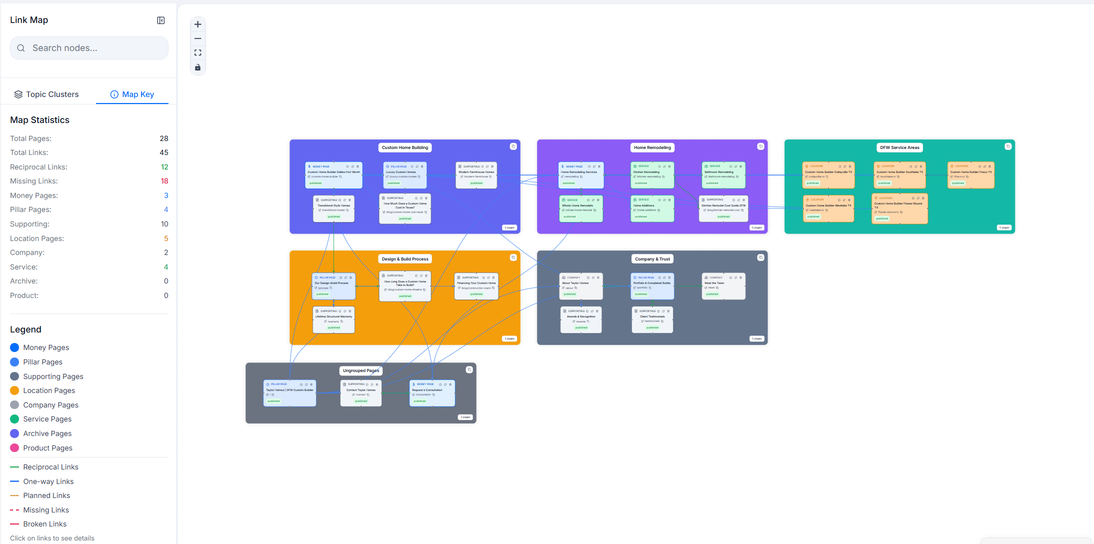 Full-site internal linking canvas mapping every page as a node and every internal link as a directional edge, grouped into topical hub-and-spoke clusters with pillar pages anchoring supporting content and orphan pages flagged for rescue